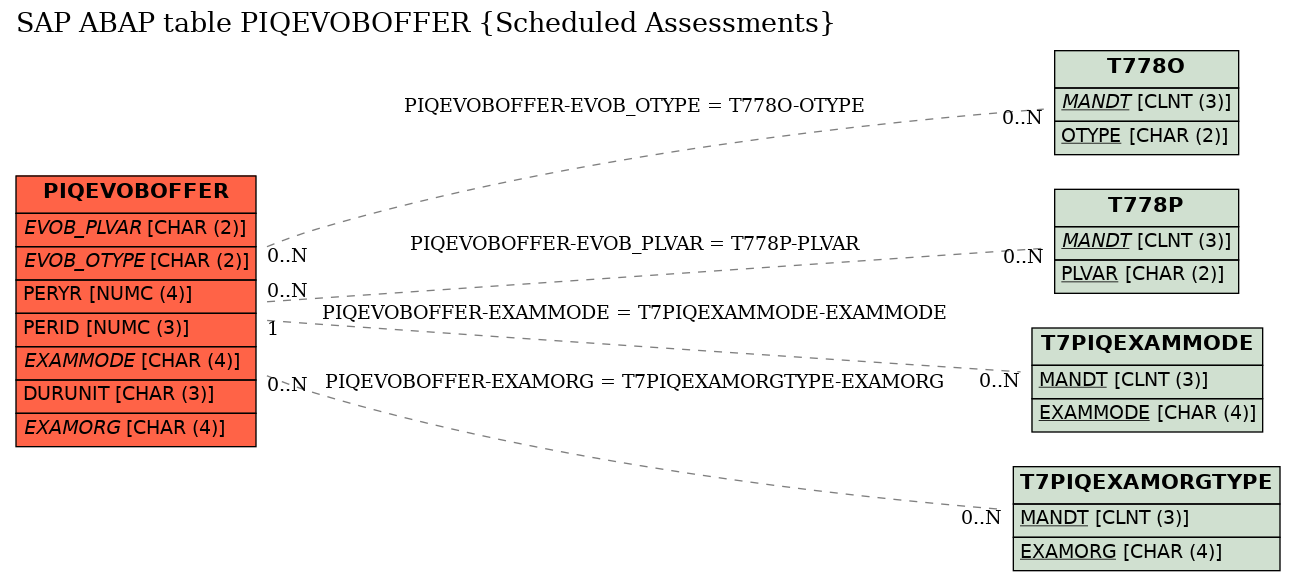 E-R Diagram for table PIQEVOBOFFER (Scheduled Assessments)