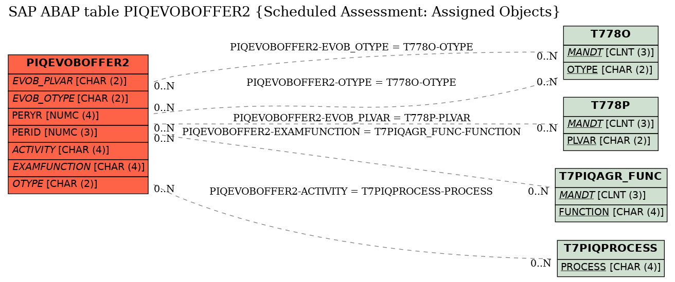 E-R Diagram for table PIQEVOBOFFER2 (Scheduled Assessment: Assigned Objects)