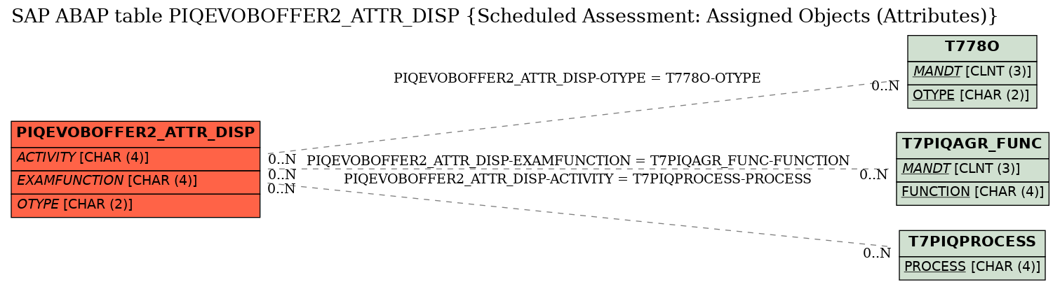 E-R Diagram for table PIQEVOBOFFER2_ATTR_DISP (Scheduled Assessment: Assigned Objects (Attributes))