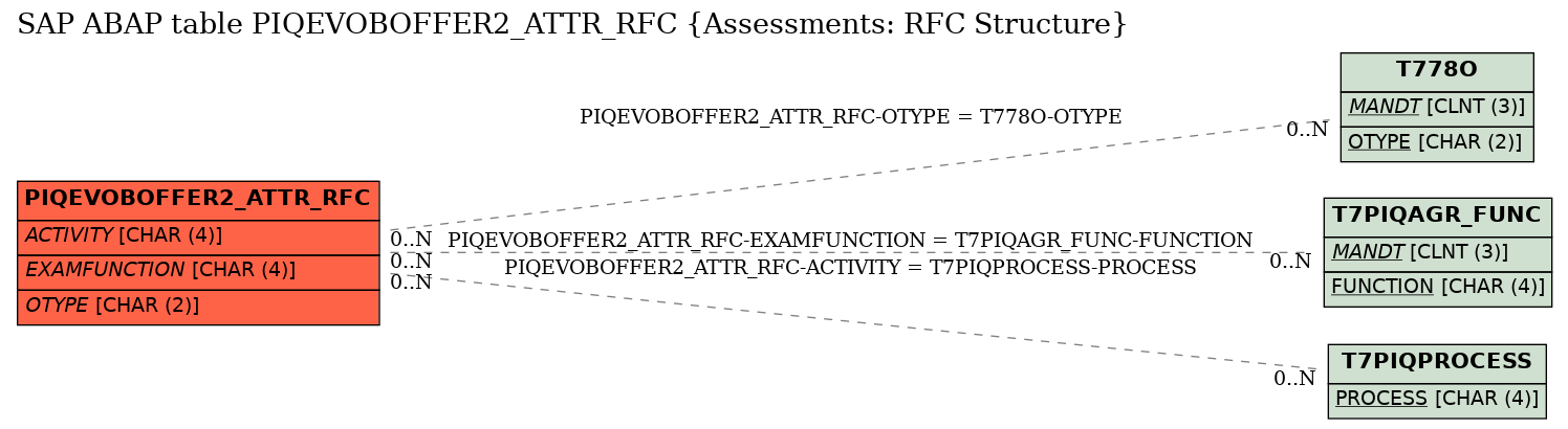 E-R Diagram for table PIQEVOBOFFER2_ATTR_RFC (Assessments: RFC Structure)