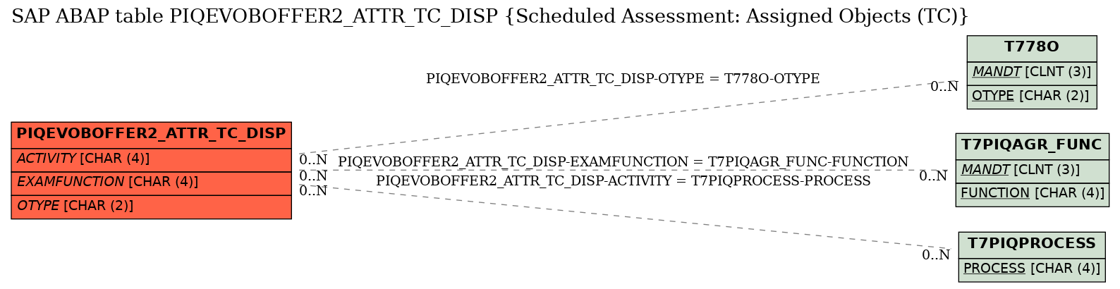 E-R Diagram for table PIQEVOBOFFER2_ATTR_TC_DISP (Scheduled Assessment: Assigned Objects (TC))