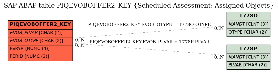 E-R Diagram for table PIQEVOBOFFER2_KEY (Scheduled Assessment: Assigned Objects)