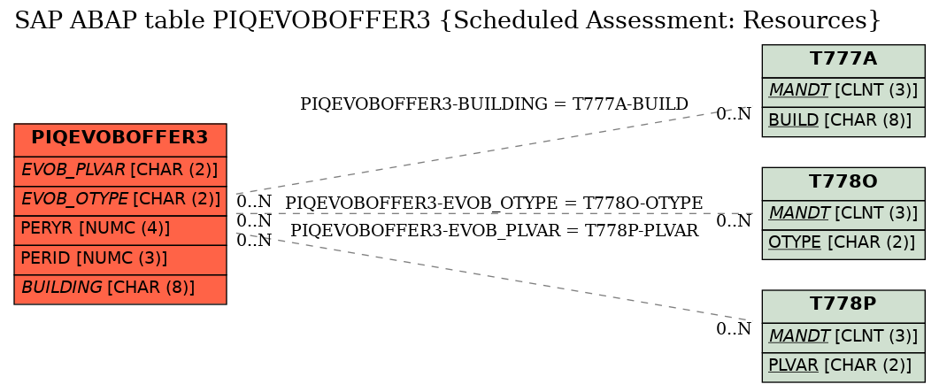 E-R Diagram for table PIQEVOBOFFER3 (Scheduled Assessment: Resources)