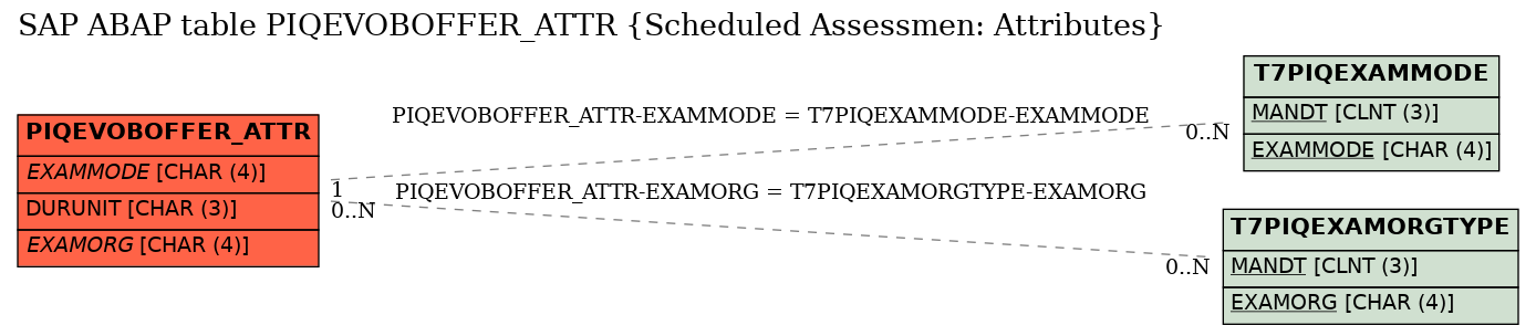 E-R Diagram for table PIQEVOBOFFER_ATTR (Scheduled Assessmen: Attributes)