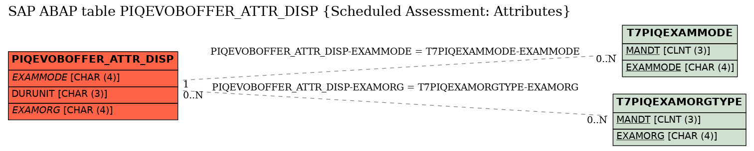 E-R Diagram for table PIQEVOBOFFER_ATTR_DISP (Scheduled Assessment: Attributes)