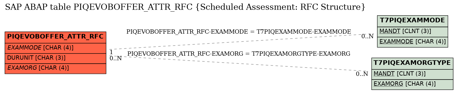 E-R Diagram for table PIQEVOBOFFER_ATTR_RFC (Scheduled Assessment: RFC Structure)