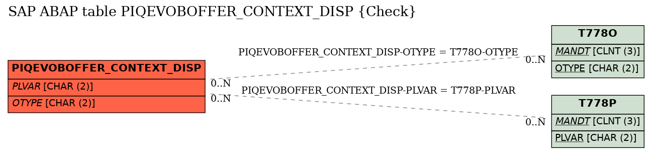 E-R Diagram for table PIQEVOBOFFER_CONTEXT_DISP (Check)