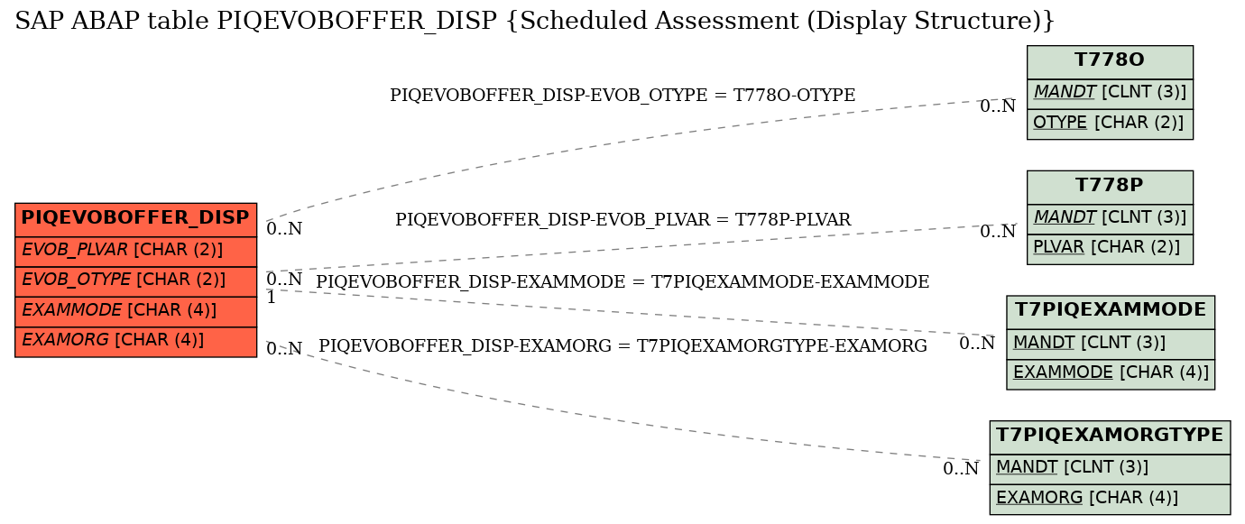 E-R Diagram for table PIQEVOBOFFER_DISP (Scheduled Assessment (Display Structure))