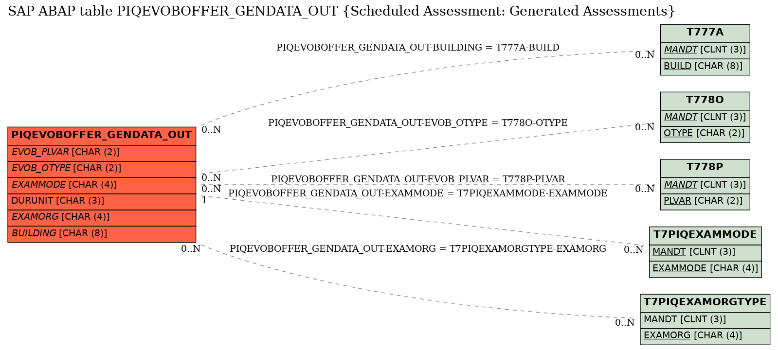 E-R Diagram for table PIQEVOBOFFER_GENDATA_OUT (Scheduled Assessment: Generated Assessments)