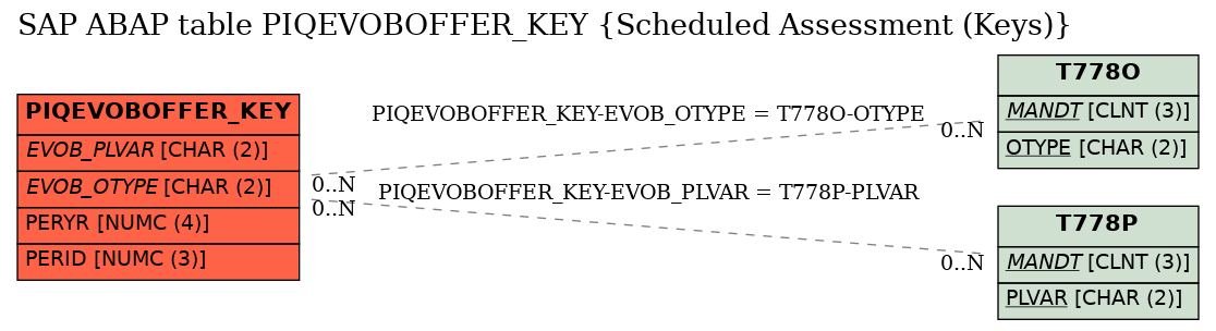 E-R Diagram for table PIQEVOBOFFER_KEY (Scheduled Assessment (Keys))