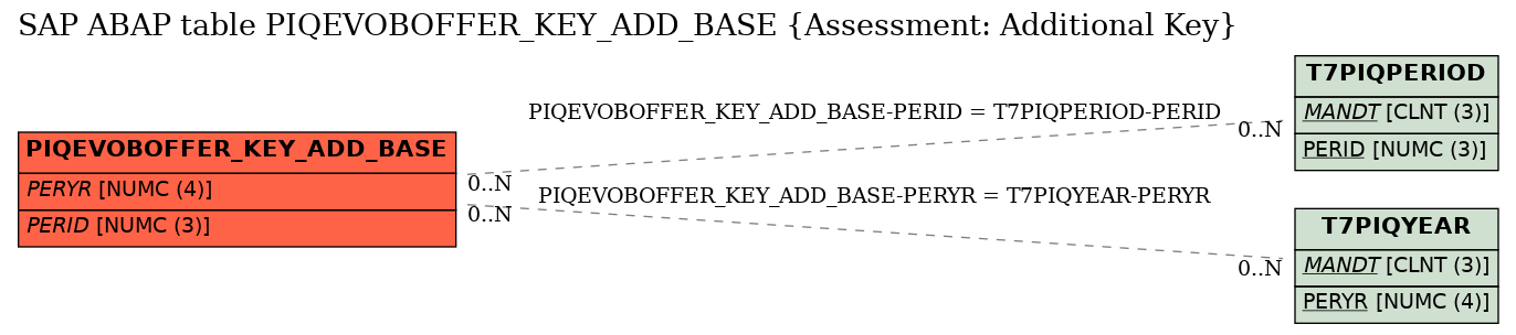 E-R Diagram for table PIQEVOBOFFER_KEY_ADD_BASE (Assessment: Additional Key)