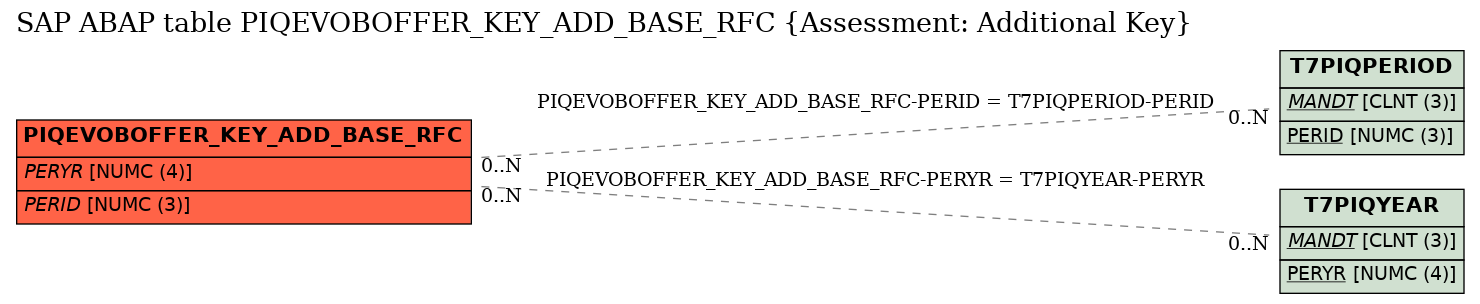 E-R Diagram for table PIQEVOBOFFER_KEY_ADD_BASE_RFC (Assessment: Additional Key)