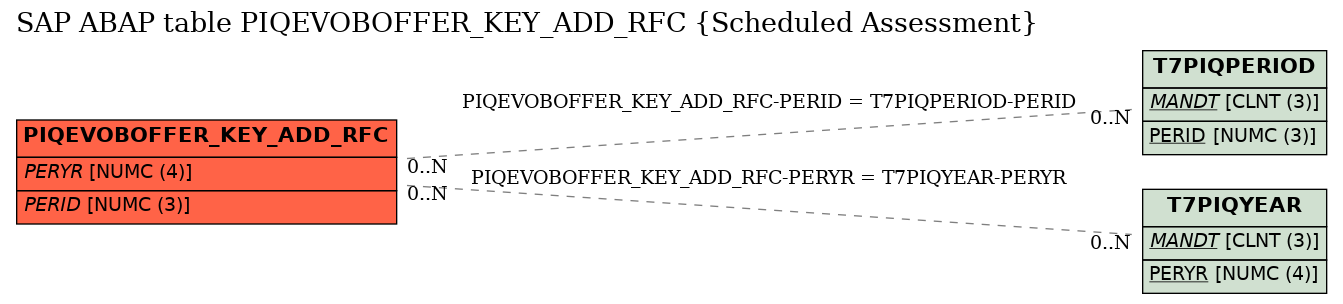 E-R Diagram for table PIQEVOBOFFER_KEY_ADD_RFC (Scheduled Assessment)