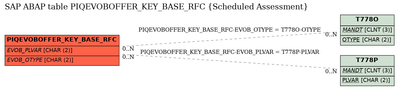 E-R Diagram for table PIQEVOBOFFER_KEY_BASE_RFC (Scheduled Assessment)