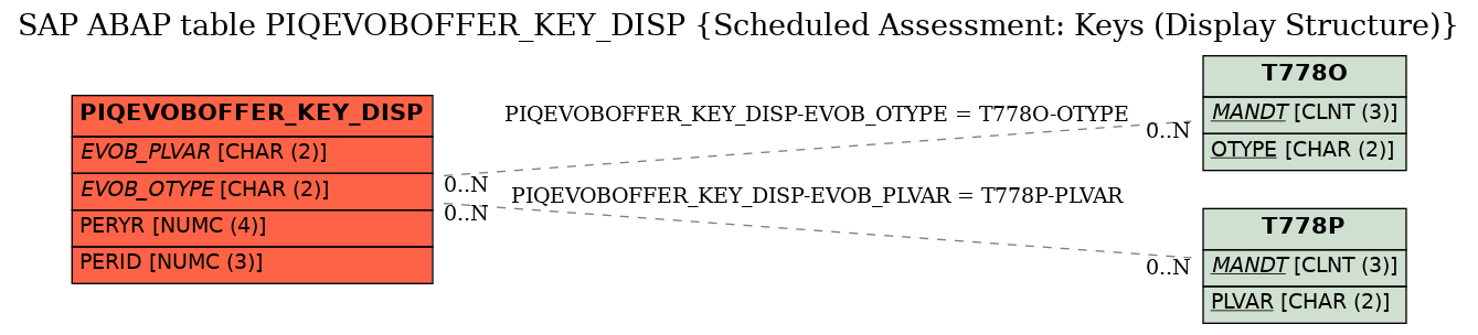 E-R Diagram for table PIQEVOBOFFER_KEY_DISP (Scheduled Assessment: Keys (Display Structure))