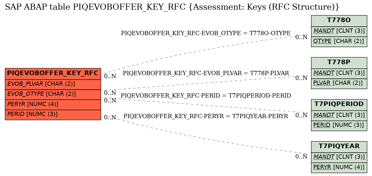 E-R Diagram for table PIQEVOBOFFER_KEY_RFC (Assessment: Keys (RFC Structure))