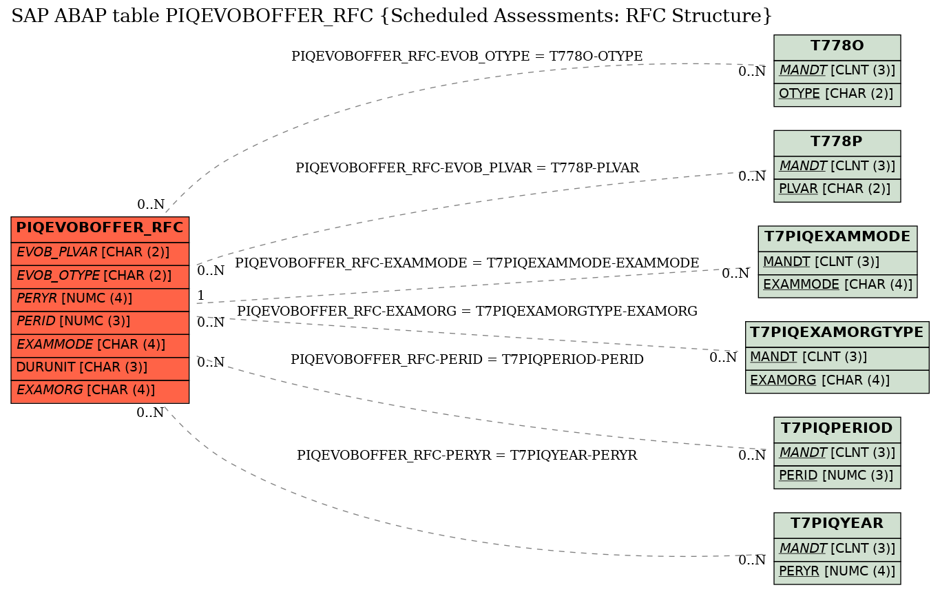 E-R Diagram for table PIQEVOBOFFER_RFC (Scheduled Assessments: RFC Structure)