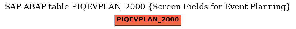 E-R Diagram for table PIQEVPLAN_2000 (Screen Fields for Event Planning)