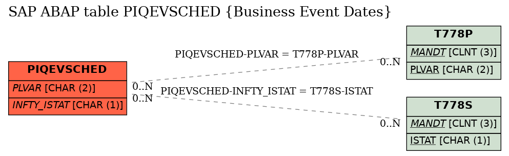 E-R Diagram for table PIQEVSCHED (Business Event Dates)