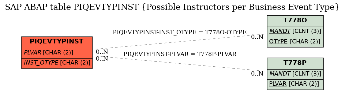 E-R Diagram for table PIQEVTYPINST (Possible Instructors per Business Event Type)