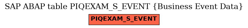 E-R Diagram for table PIQEXAM_S_EVENT (Business Event Data)