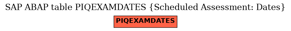 E-R Diagram for table PIQEXAMDATES (Scheduled Assessment: Dates)