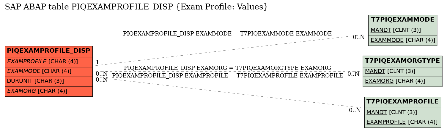 E-R Diagram for table PIQEXAMPROFILE_DISP (Exam Profile: Values)