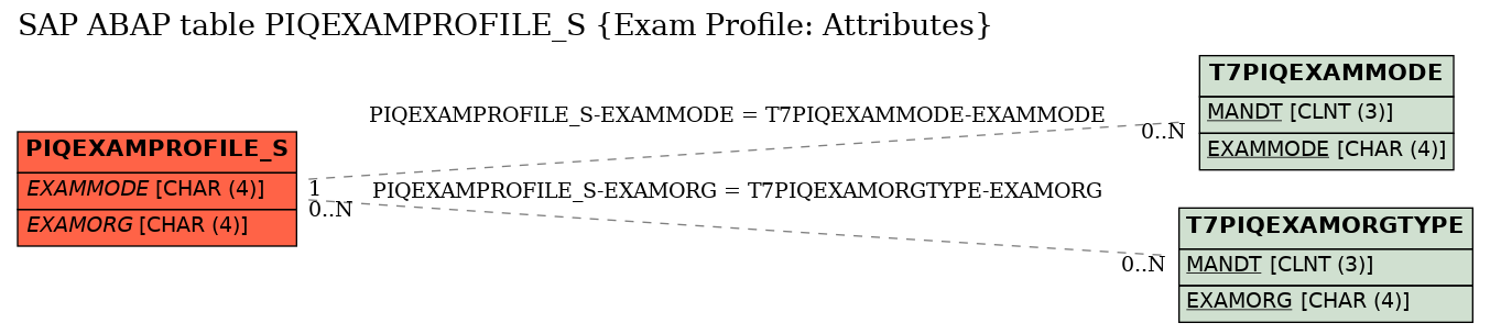 E-R Diagram for table PIQEXAMPROFILE_S (Exam Profile: Attributes)