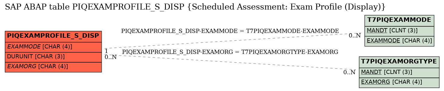 E-R Diagram for table PIQEXAMPROFILE_S_DISP (Scheduled Assessment: Exam Profile (Display))