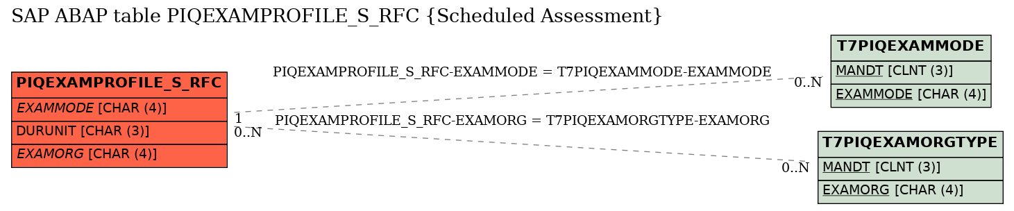 E-R Diagram for table PIQEXAMPROFILE_S_RFC (Scheduled Assessment)