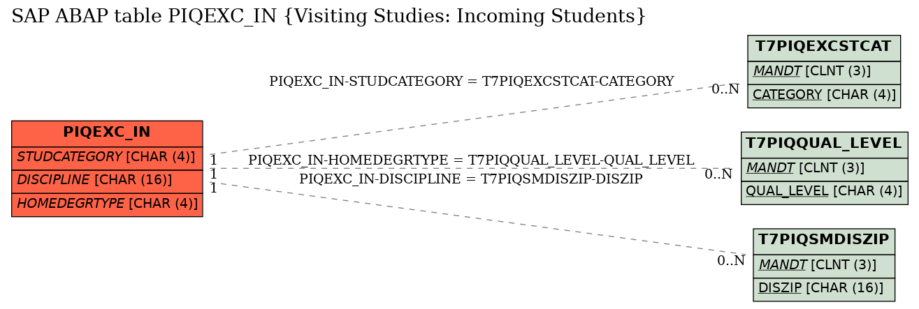 E-R Diagram for table PIQEXC_IN (Visiting Studies: Incoming Students)