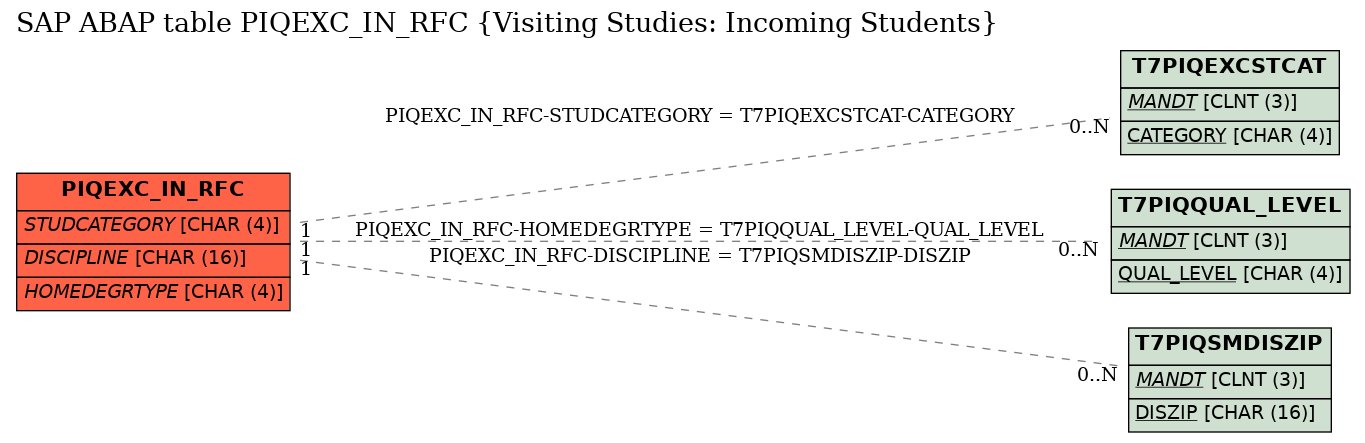 E-R Diagram for table PIQEXC_IN_RFC (Visiting Studies: Incoming Students)