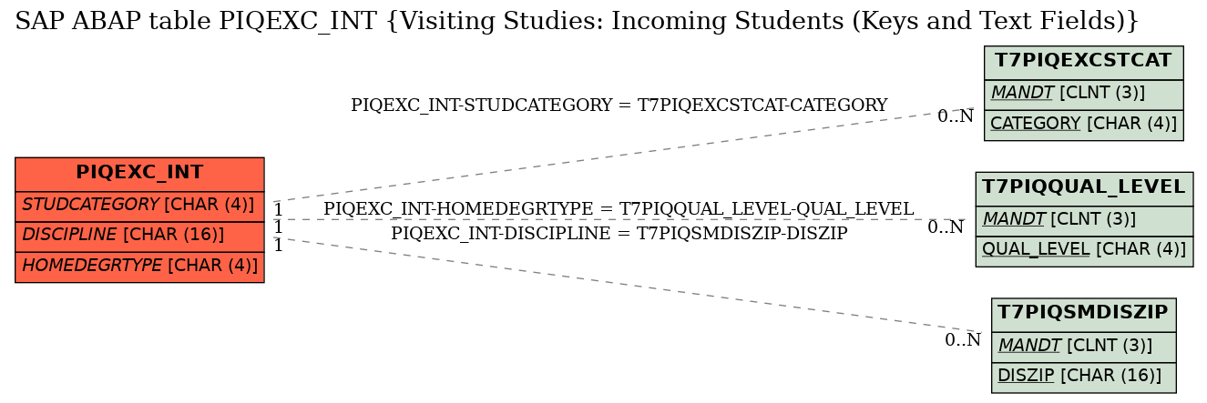 E-R Diagram for table PIQEXC_INT (Visiting Studies: Incoming Students (Keys and Text Fields))