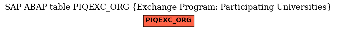 E-R Diagram for table PIQEXC_ORG (Exchange Program: Participating Universities)