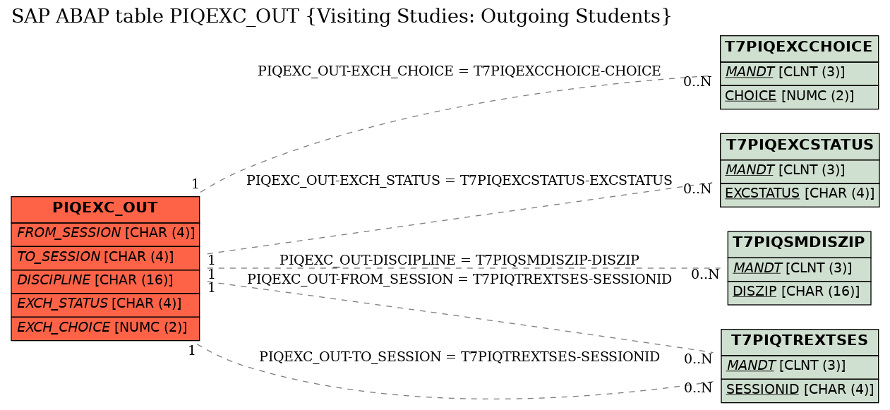 E-R Diagram for table PIQEXC_OUT (Visiting Studies: Outgoing Students)