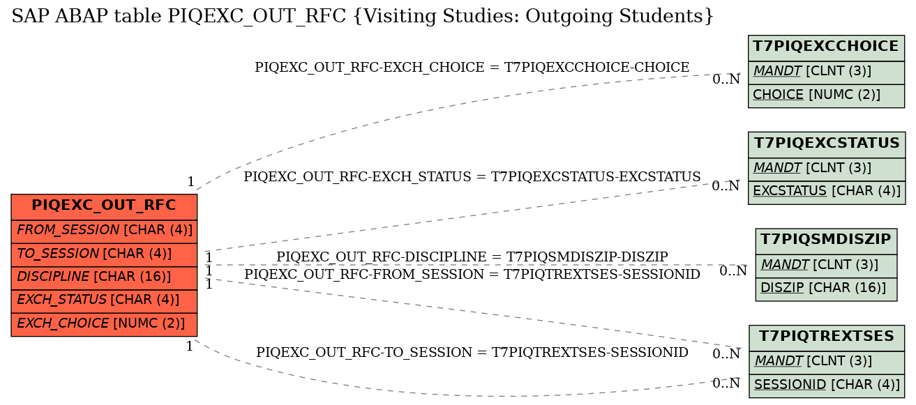 E-R Diagram for table PIQEXC_OUT_RFC (Visiting Studies: Outgoing Students)