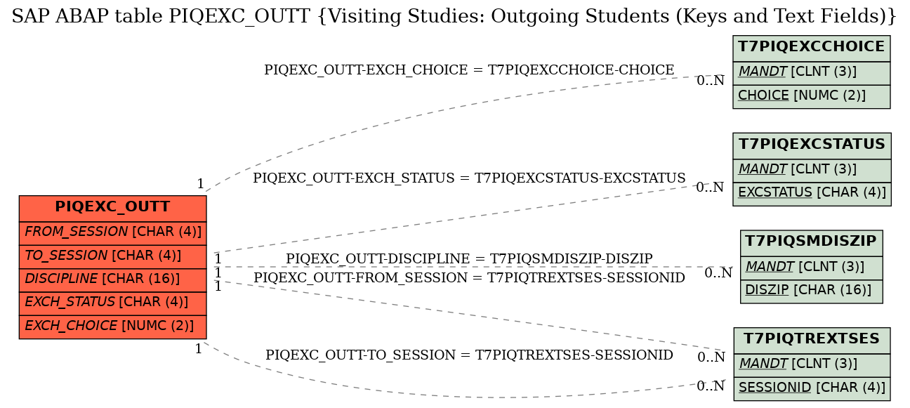 E-R Diagram for table PIQEXC_OUTT (Visiting Studies: Outgoing Students (Keys and Text Fields))