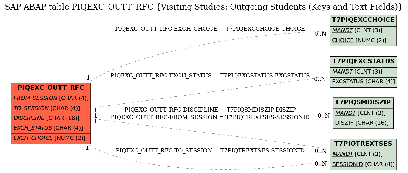 E-R Diagram for table PIQEXC_OUTT_RFC (Visiting Studies: Outgoing Students (Keys and Text Fields))