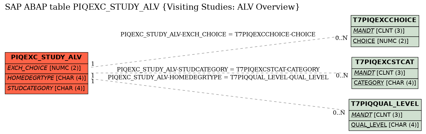 E-R Diagram for table PIQEXC_STUDY_ALV (Visiting Studies: ALV Overview)