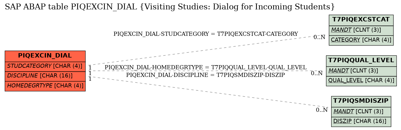 E-R Diagram for table PIQEXCIN_DIAL (Visiting Studies: Dialog for Incoming Students)