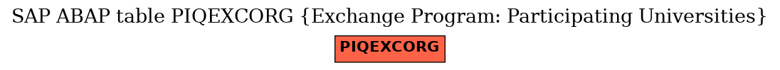 E-R Diagram for table PIQEXCORG (Exchange Program: Participating Universities)