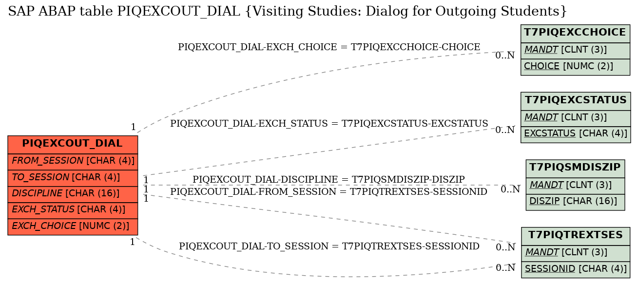 E-R Diagram for table PIQEXCOUT_DIAL (Visiting Studies: Dialog for Outgoing Students)