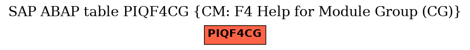 E-R Diagram for table PIQF4CG (CM: F4 Help for Module Group (CG))