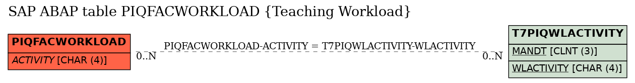 E-R Diagram for table PIQFACWORKLOAD (Teaching Workload)