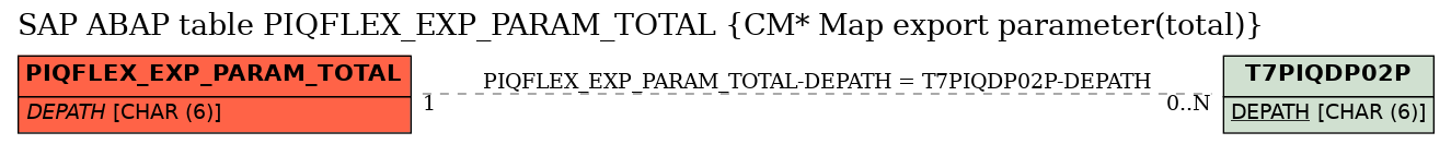 E-R Diagram for table PIQFLEX_EXP_PARAM_TOTAL (CM* Map export parameter(total))