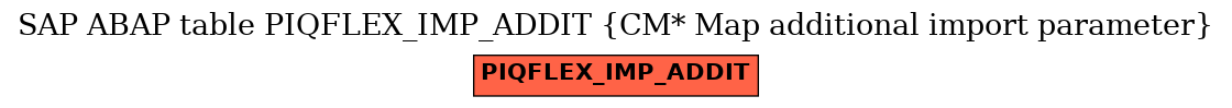 E-R Diagram for table PIQFLEX_IMP_ADDIT (CM* Map additional import parameter)