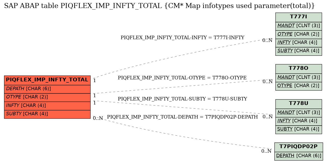 E-R Diagram for table PIQFLEX_IMP_INFTY_TOTAL (CM* Map infotypes used parameter(total))