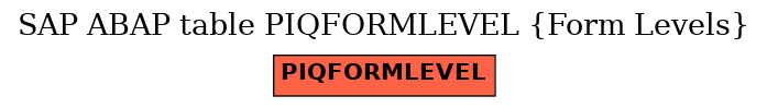 E-R Diagram for table PIQFORMLEVEL (Form Levels)