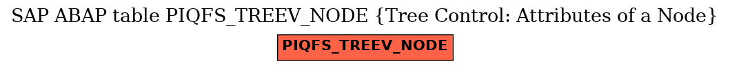 E-R Diagram for table PIQFS_TREEV_NODE (Tree Control: Attributes of a Node)
