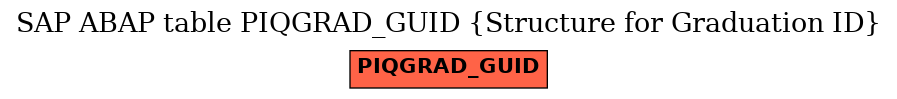 E-R Diagram for table PIQGRAD_GUID (Structure for Graduation ID)